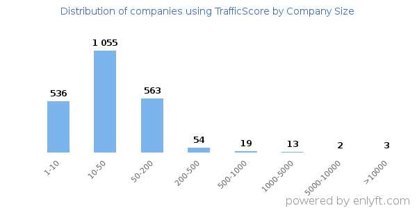 Companies using TrafficScore, by size (number of employees)