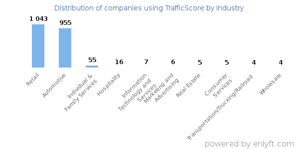 Companies using TrafficScore - Distribution by industry