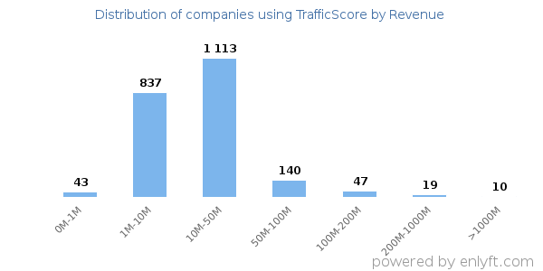 TrafficScore clients - distribution by company revenue