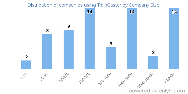 Companies using TrainCaster, by size (number of employees)