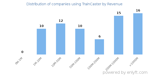 TrainCaster clients - distribution by company revenue