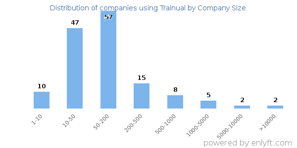 Companies using Trainual, by size (number of employees)