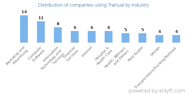 Companies using Trainual - Distribution by industry