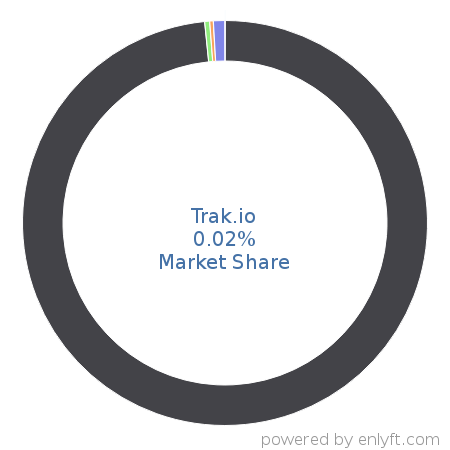 Trak.io market share in Contract Management is about 2.25%