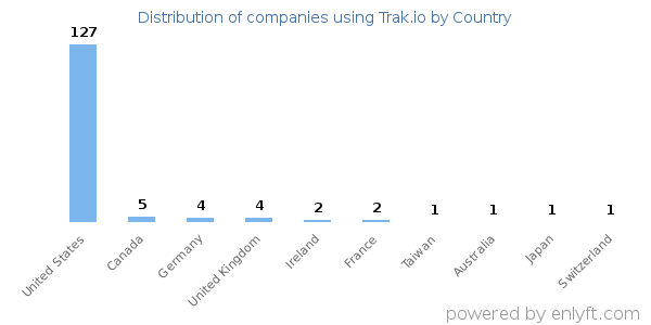 Trak.io customers by country