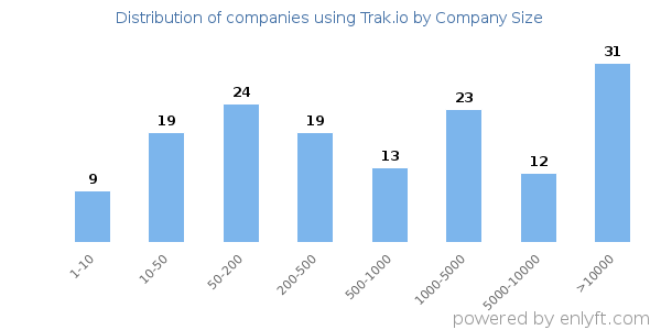 Companies using Trak.io, by size (number of employees)