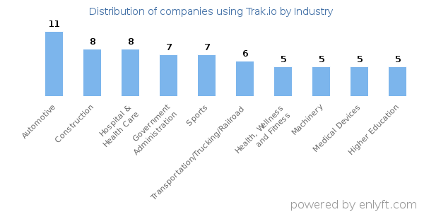 Companies using Trak.io - Distribution by industry