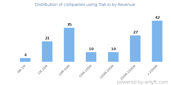 Trak.io clients - distribution by company revenue