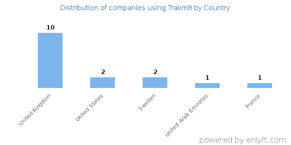 Trakm8 customers by country