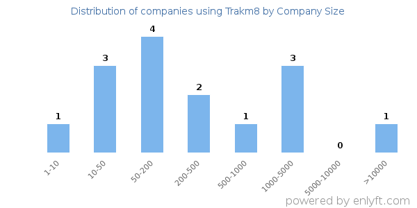 Companies using Trakm8, by size (number of employees)