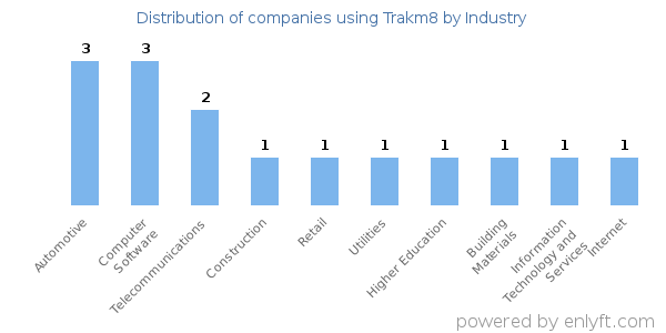 Companies using Trakm8 - Distribution by industry