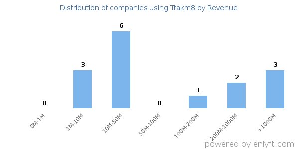 Trakm8 clients - distribution by company revenue