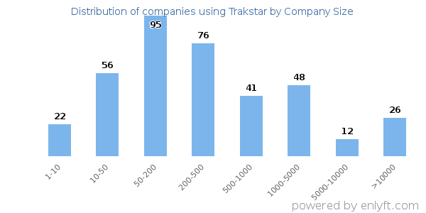 Companies using Trakstar, by size (number of employees)