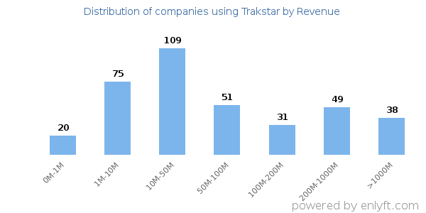 Trakstar clients - distribution by company revenue