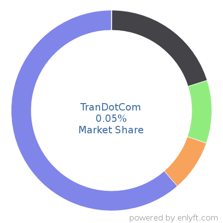 TranDotCom market share in Banking & Finance is about 0.02%