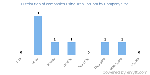Companies using TranDotCom, by size (number of employees)