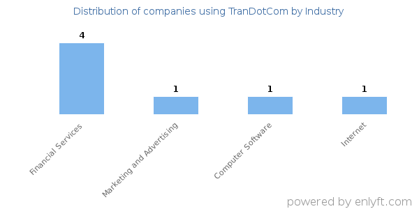 Companies using TranDotCom - Distribution by industry