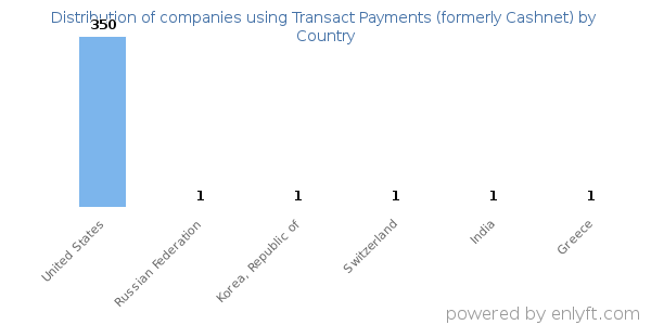 Transact Payments (formerly Cashnet) customers by country