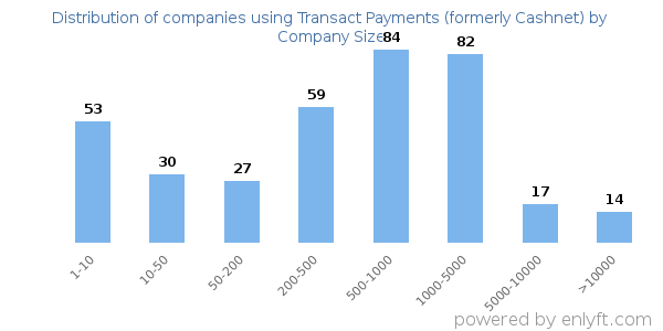 Companies using Transact Payments (formerly Cashnet), by size (number of employees)