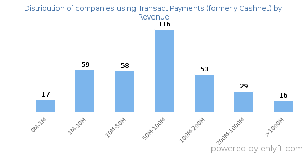 Transact Payments (formerly Cashnet) clients - distribution by company revenue