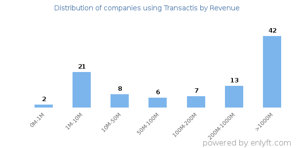 Transactis clients - distribution by company revenue