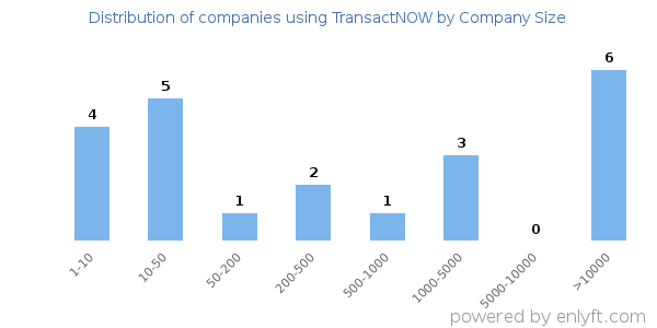 Companies using TransactNOW, by size (number of employees)