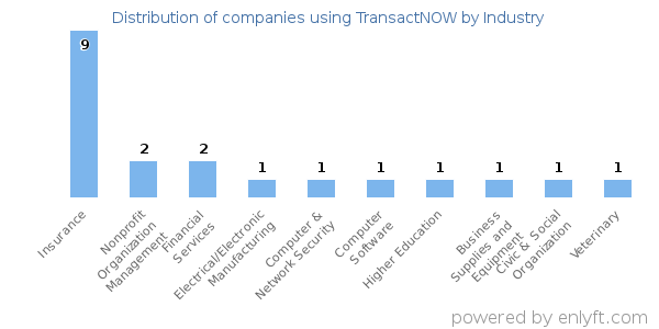 Companies using TransactNOW - Distribution by industry