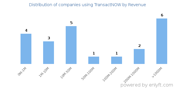 TransactNOW clients - distribution by company revenue
