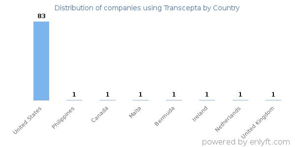 Transcepta customers by country