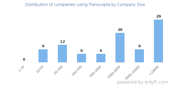 Companies using Transcepta, by size (number of employees)