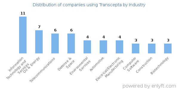 Companies using Transcepta - Distribution by industry