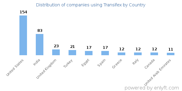 Transifex customers by country