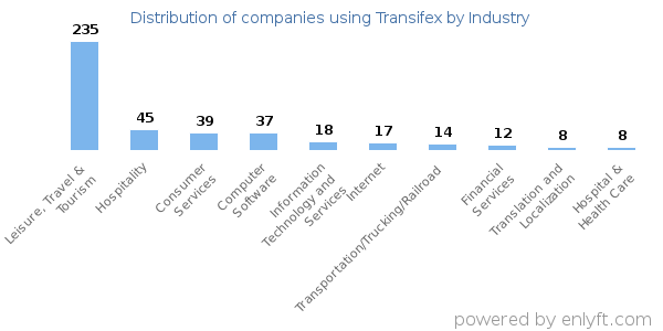 Companies using Transifex - Distribution by industry