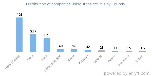 TranslateThis customers by country