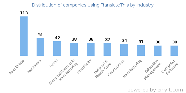 Companies using TranslateThis - Distribution by industry