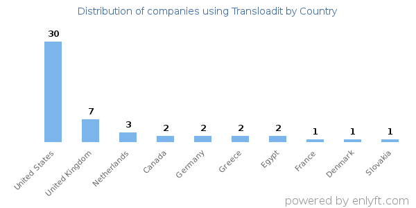Transloadit customers by country