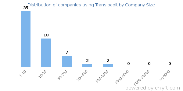 Companies using Transloadit, by size (number of employees)