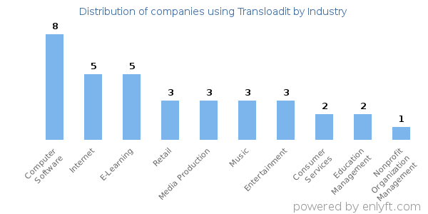 Companies using Transloadit - Distribution by industry