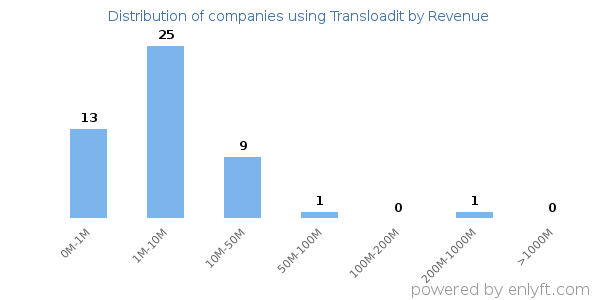Transloadit clients - distribution by company revenue