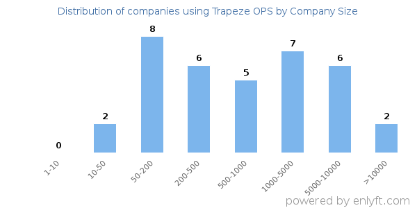 Companies using Trapeze OPS, by size (number of employees)