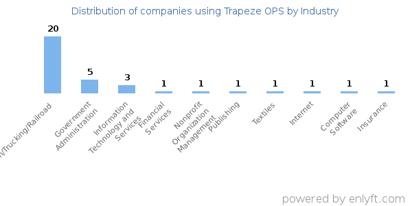 Companies using Trapeze OPS - Distribution by industry