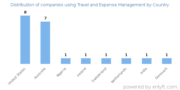 Travel and Expense Management customers by country