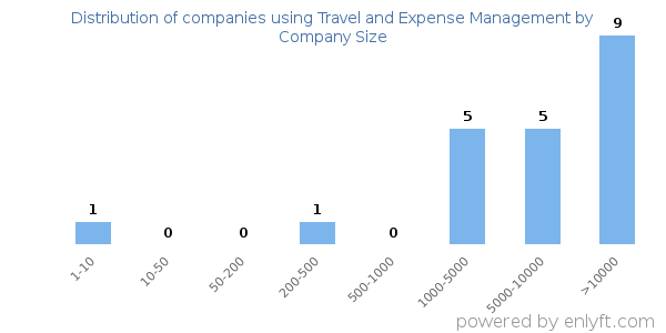 Companies using Travel and Expense Management, by size (number of employees)