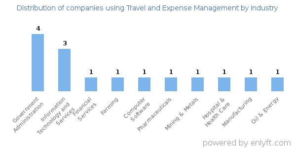 Companies using Travel and Expense Management - Distribution by industry