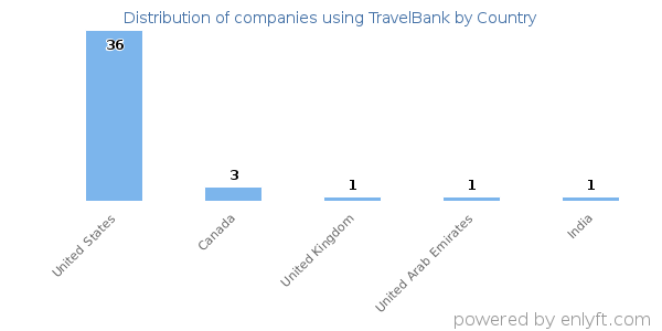 TravelBank customers by country