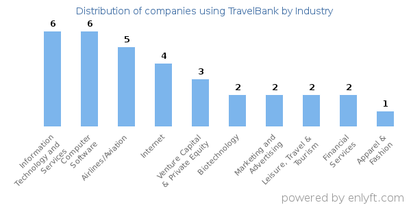 Companies using TravelBank - Distribution by industry