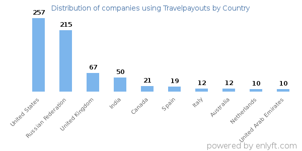 Travelpayouts customers by country