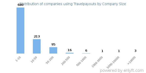 Companies using Travelpayouts, by size (number of employees)