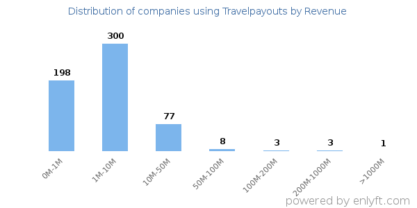 Travelpayouts clients - distribution by company revenue