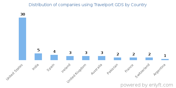 Travelport GDS customers by country